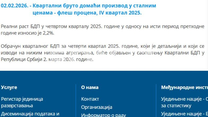 Kvartalni BDP na 2,2 odsto